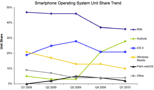android outsells iPhone