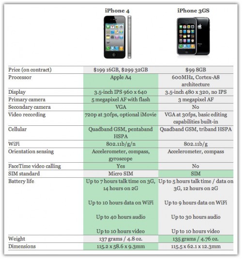 iPhone 4 vs  iphone 3gs comparison
