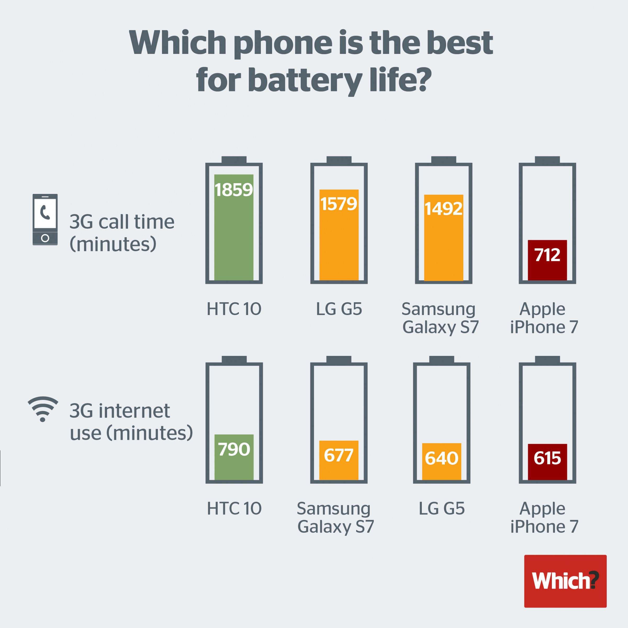 iPhone 7 battery life 2016