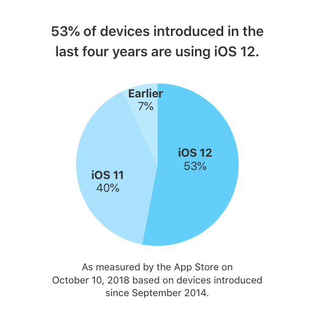 ios 12 installed on 53 percent devices