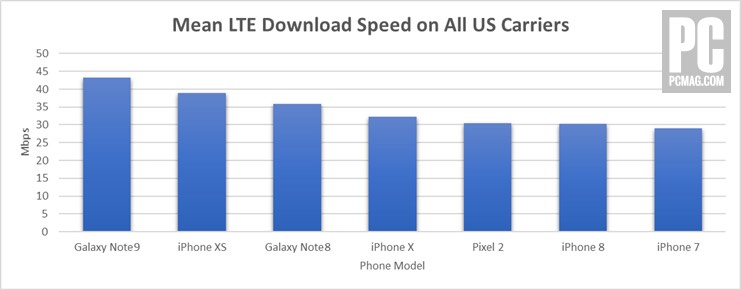 iphone xs max comparison download speed