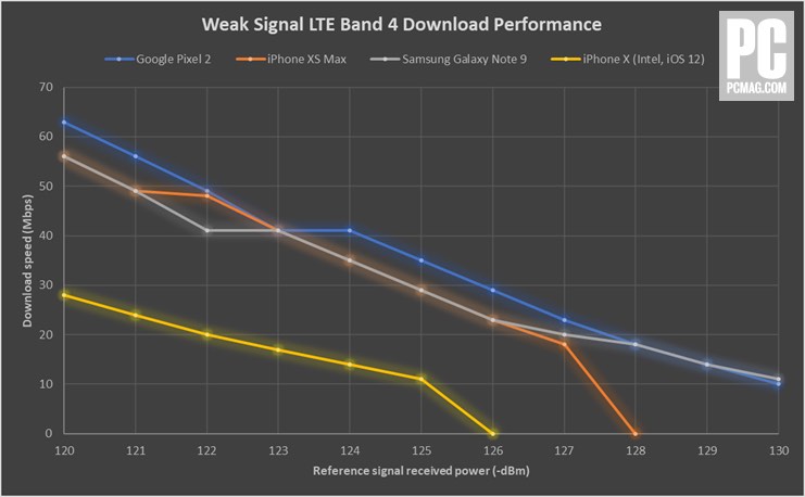 iphone xs max download speed test weak signals